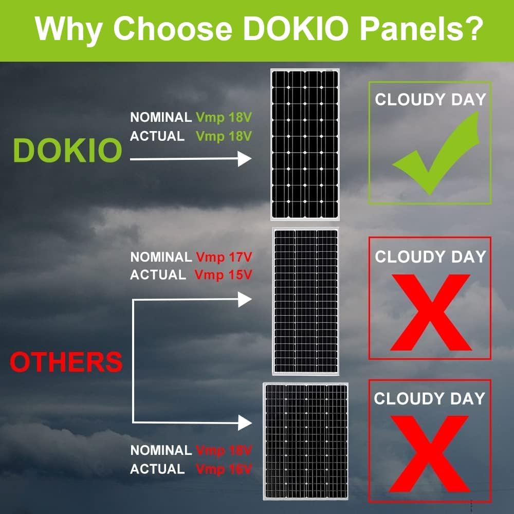DOKIO Panel Solar 100W 12V Monocristalino Alta Eficiencia Robusto | Ideal para Autocaravana, Vivienda de Jardín, Barco, Casa, Camping - Imagen 2